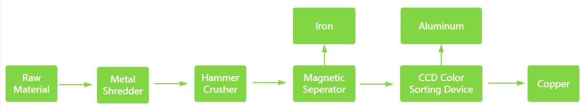 Automatic copper and aluminum radiator recycling machine process