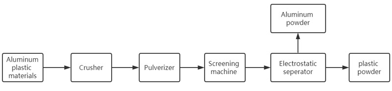 aluminum plastic pulverizer, aluminum plastic mill, medicine blister packs pulverizer mill, medicine capsules plate pulverizer mill