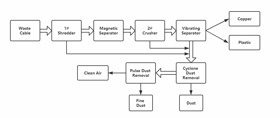 Cable Recycling,  Cable Granulator Machine,  Wire Granulator,  Copper Cable Granulator,  Cable Recycling Machine