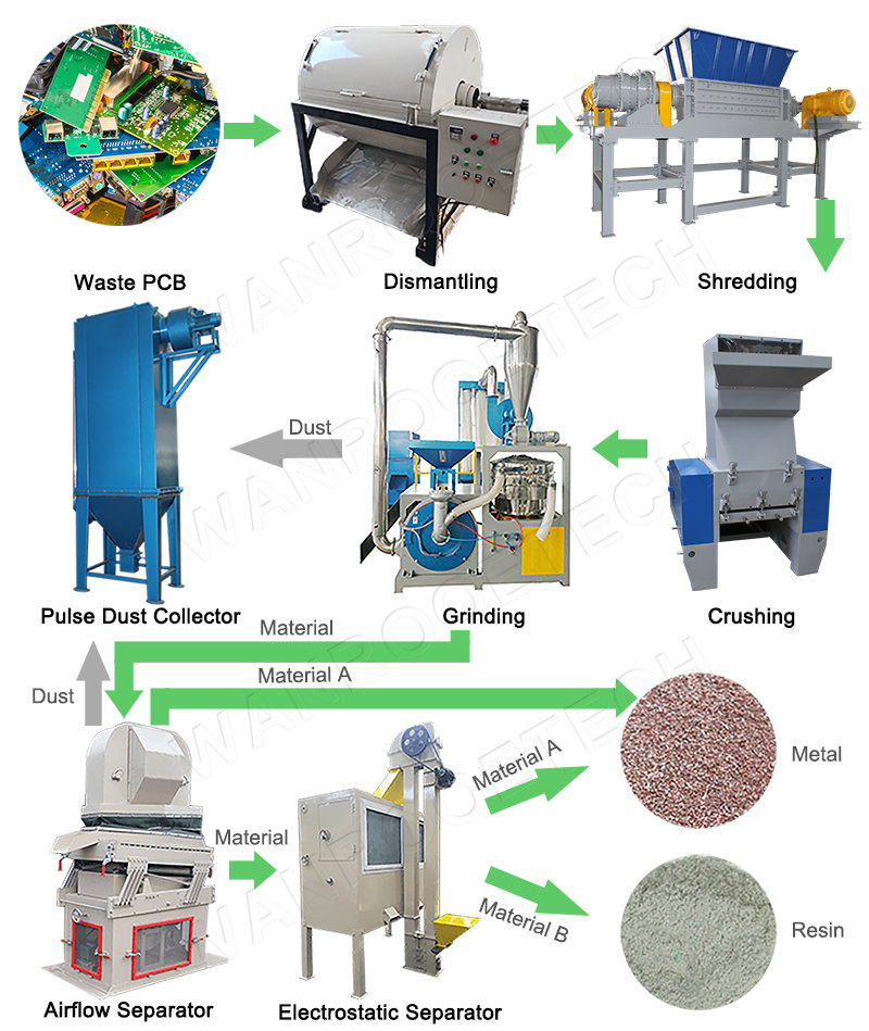 Waste PCB Recycling Machine, PCB Recycling Plant, PCB Recycling Machine, Printed Circuit Board Recycling Machine