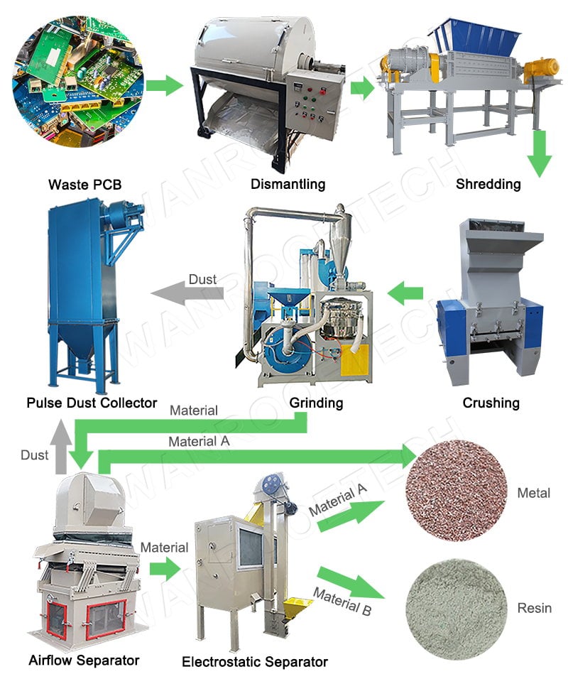 Waste PCB Recycling Machine, PCB Recycling Plant, PCB Recycling Machine, Printed Circuit Board Recycling Machine