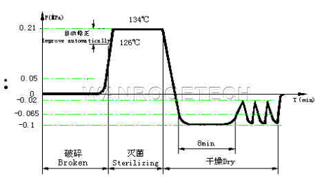 biohazardous waste autoclave biohazardous waste autoclave