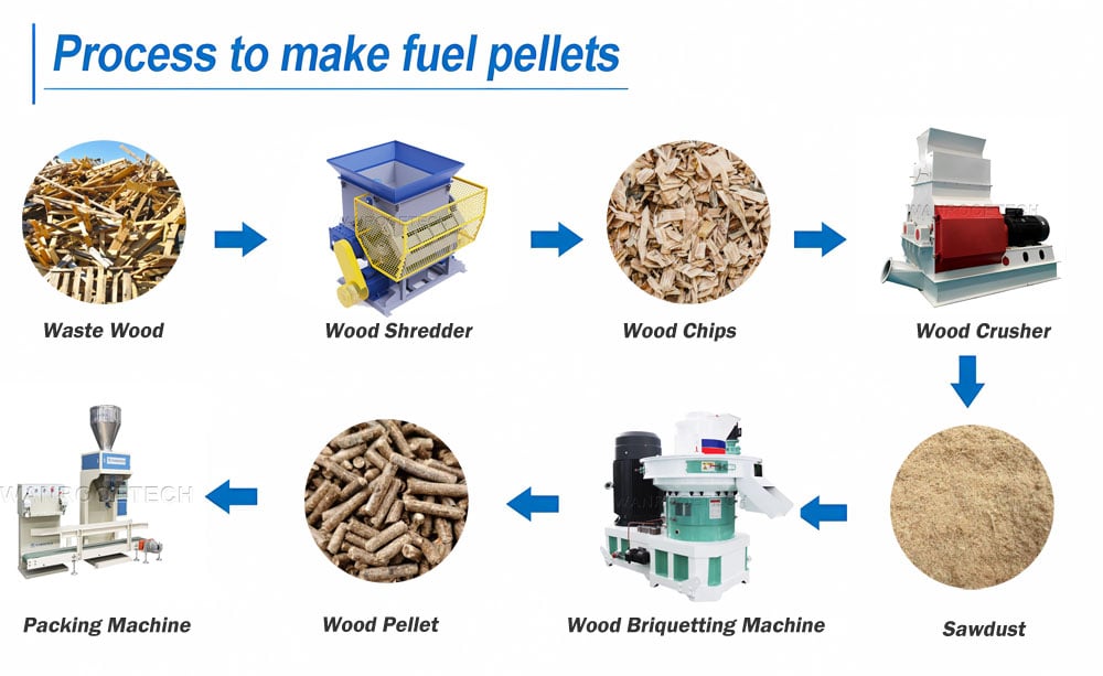 Waste Biomass Recycling Process