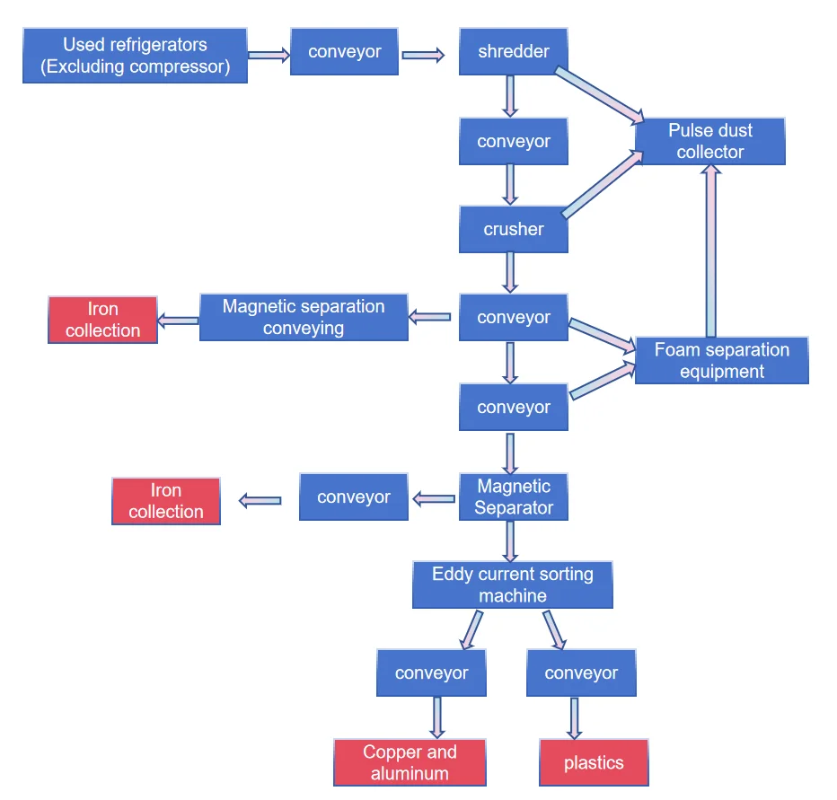 Refrigerator recycling line process