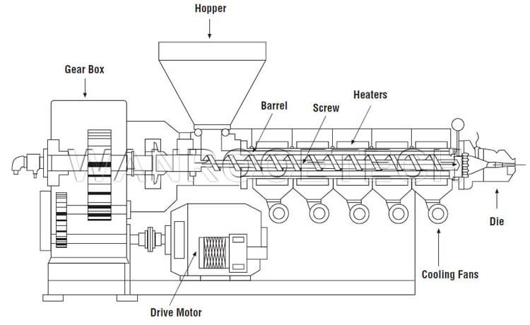 Plastic Extruder Machine,Single Screw Extrusion,Single Screw Extruder,Plastic Pipe Extrusion,Plastic Extrusion machine