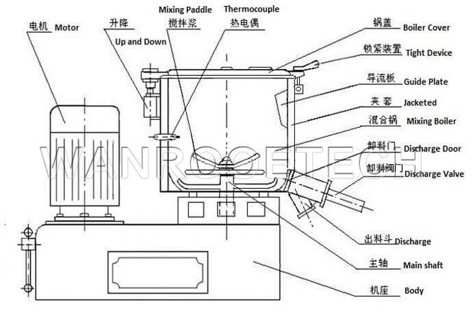 PVC Mixing Machine,PVC Mixer ,PVC Compound Mixer,High Speed Mixer ,Industrial Mixer  Malaxeur de PVC, mélangeur de PVC, mélangeur composé de PVC, mélangeur à grande vitesse, mélangeur industriel