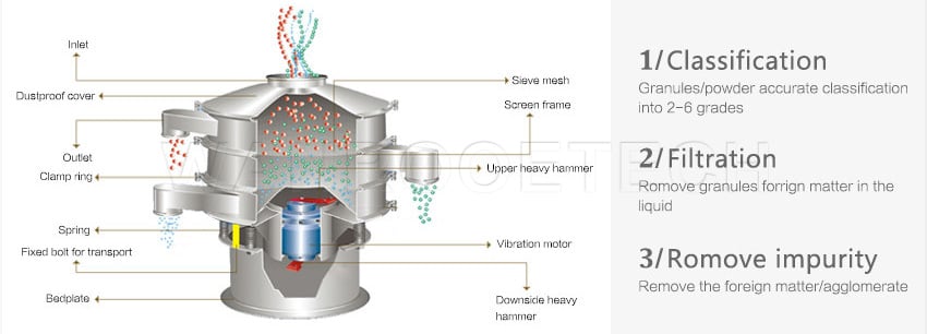 Plastic Powder Vibrating Screen, Vibrating Screen, Air Cooling Vibrating Screen, Vibratory Separator, Circular Vibrating Screen
