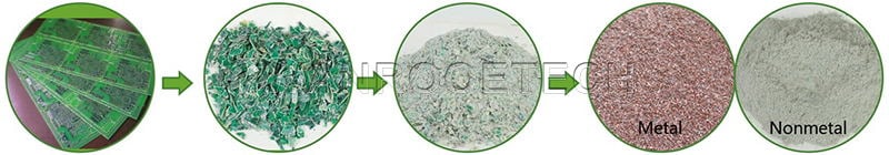 Machine de recyclage des déchets électroniques, installation de recyclage de cartes de circuits imprimés PCB