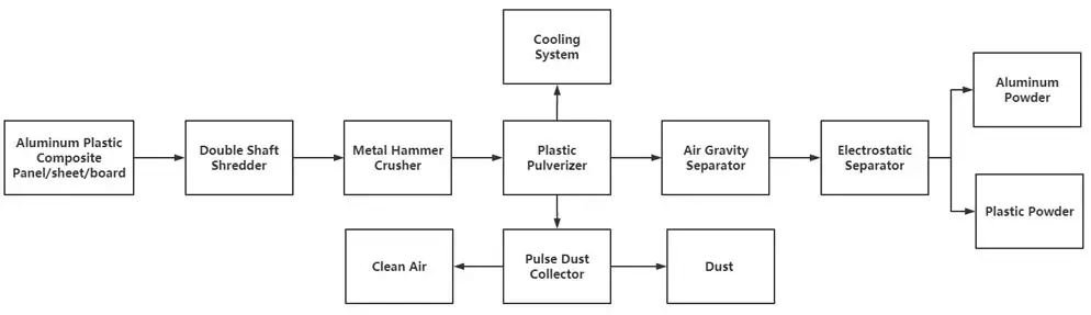 Aluminum Composite Panel&nbsp; Recycling Machine Process Flow
