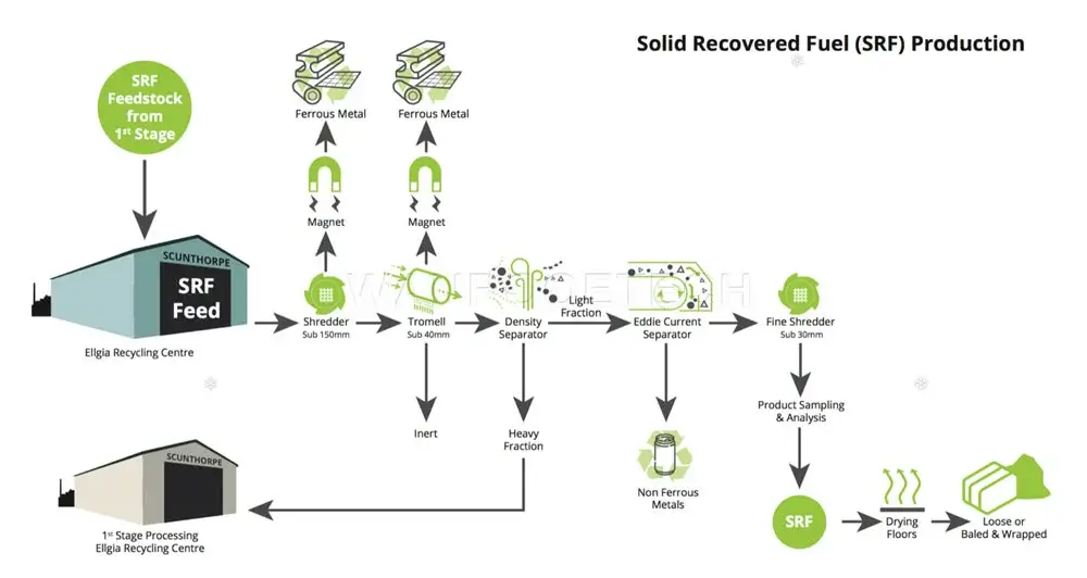 RDF Recycling Plant