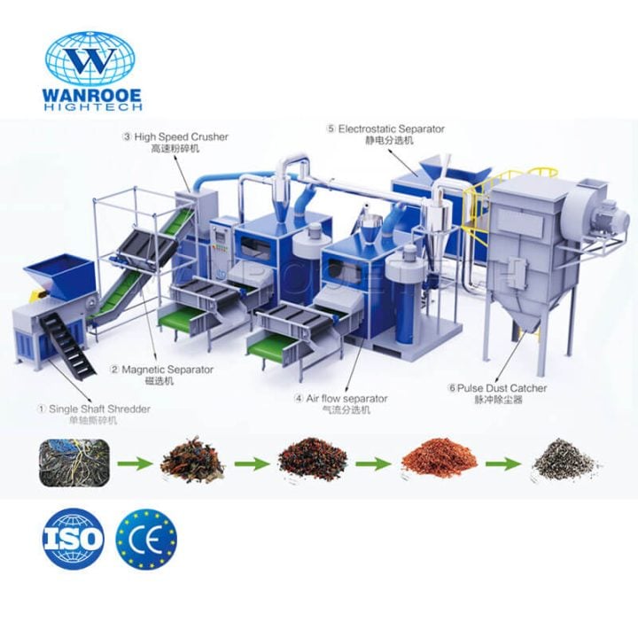 WANROOETECH Copper Cable Crusher Separator