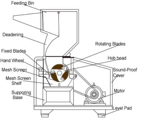 Low Noise Plastic Crusher, Low Noise Plastic Granulator, PET Bottle Crusher, Plastic Grinder, Plastic Granulator